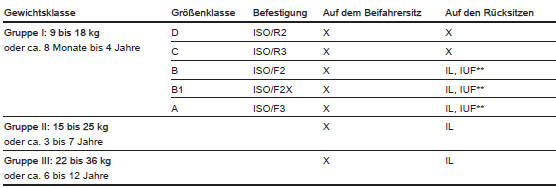 Zulässige Möglichkeiten der Befestigung eines ISOFIX-Kindersicherheitssystems