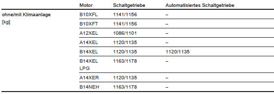 Leergewicht Basismodell ohne Sonderausstattungen