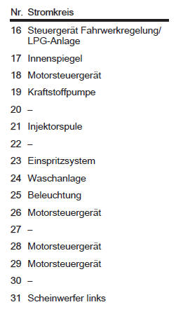 Sicherungskasten im Motorraum