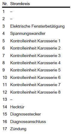 Sicherungskasten in der Instrumententafel