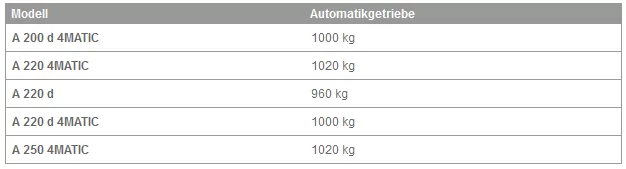 Zulässige Achslast hinten bei Anhängerbetrieb