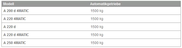 Zulässige Anhängelast, gebremst (bei Mindest-Anfahrsteigfähigkeit 12 % )