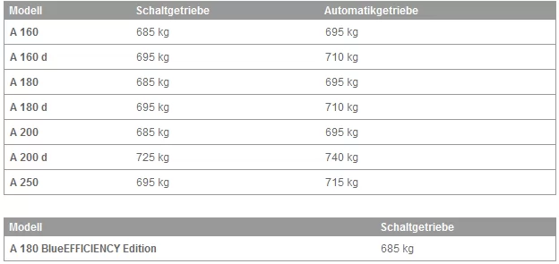 Zulässige Anhängelast, ungebremst