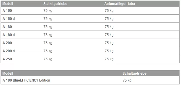 Maximale Stützlast 