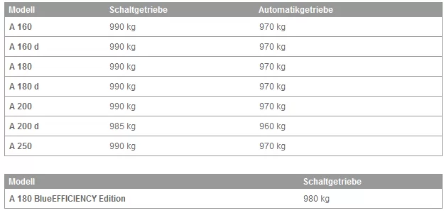 Zulässige Achslast hinten bei Anhängerbetrieb