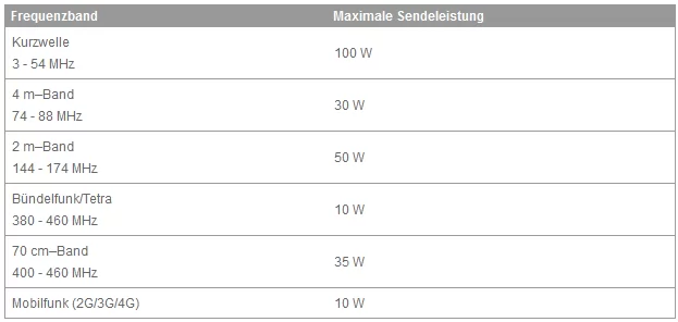 Einbau von Funkgeräten und Mobiltelefonen (RF-Sender)