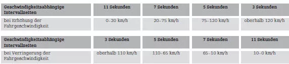 Smart Fortwo. Automatische Scheibenwischerregelung