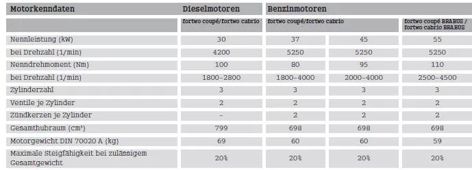 Smart Fortwo. Technische Daten