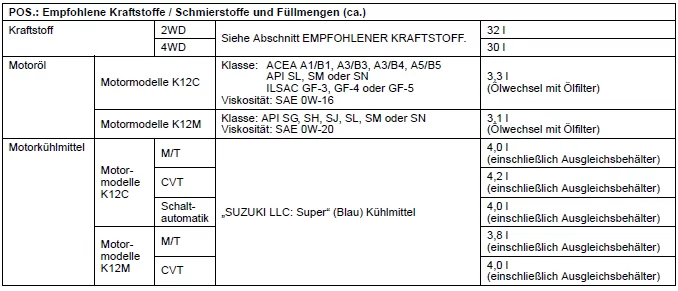 Suzuki Ignis. Technische daten