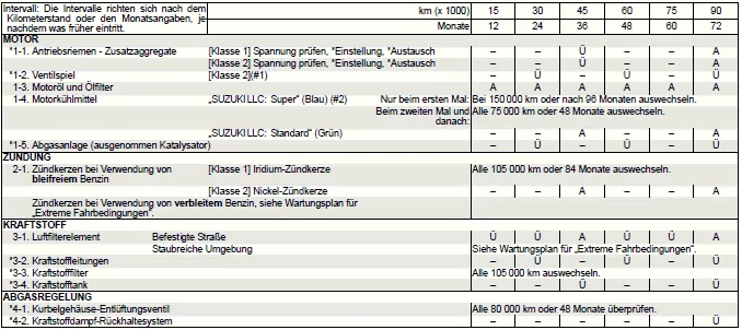 Suzuki Ignis. Regelmäßiger Wartungsplan