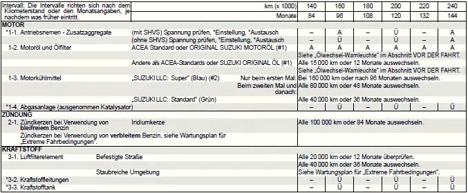 Suzuki Ignis. Regelmäßiger Wartungsplan